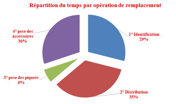 les temps et les coûts de réparation du palissage