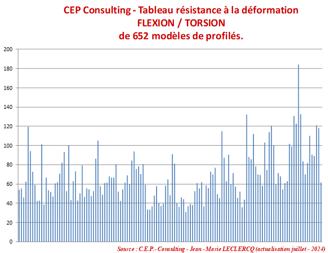 La déformation/torsion des profilés