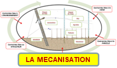 contrainte mecanisation